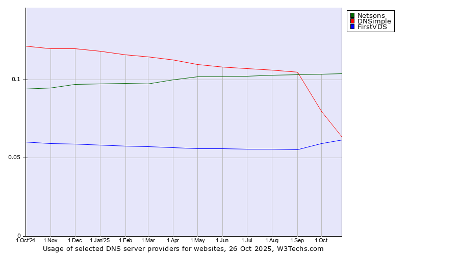 Historical trends in the usage of Netsons vs. DNSimple vs. FirstVDS