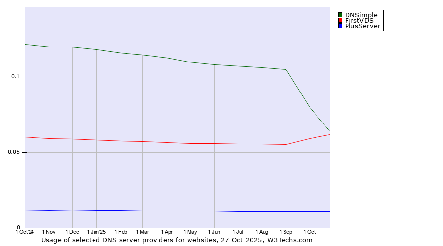 Historical trends in the usage of DNSimple vs. FirstVDS vs. PlusServer