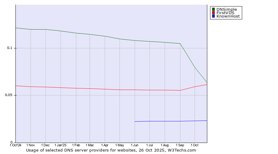 Historical trends in the usage of DNSimple vs. FirstVDS vs. KnownHost