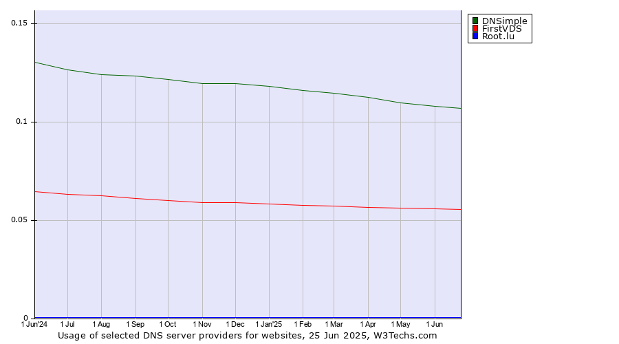 Historical trends in the usage of DNSimple vs. FirstVDS vs. Root.lu