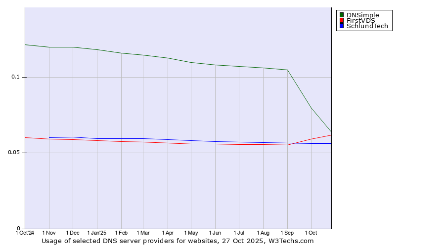 Historical trends in the usage of DNSimple vs. FirstVDS vs. SchlundTech