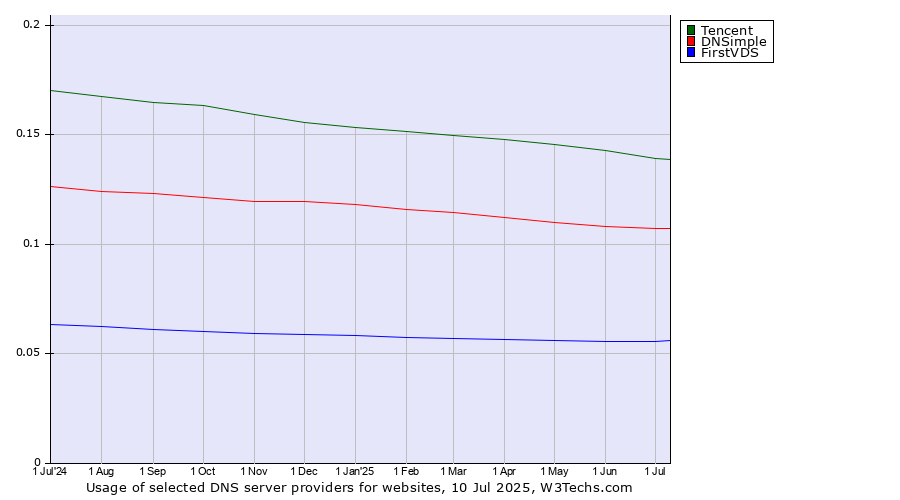 Historical trends in the usage of Tencent vs. DNSimple vs. FirstVDS