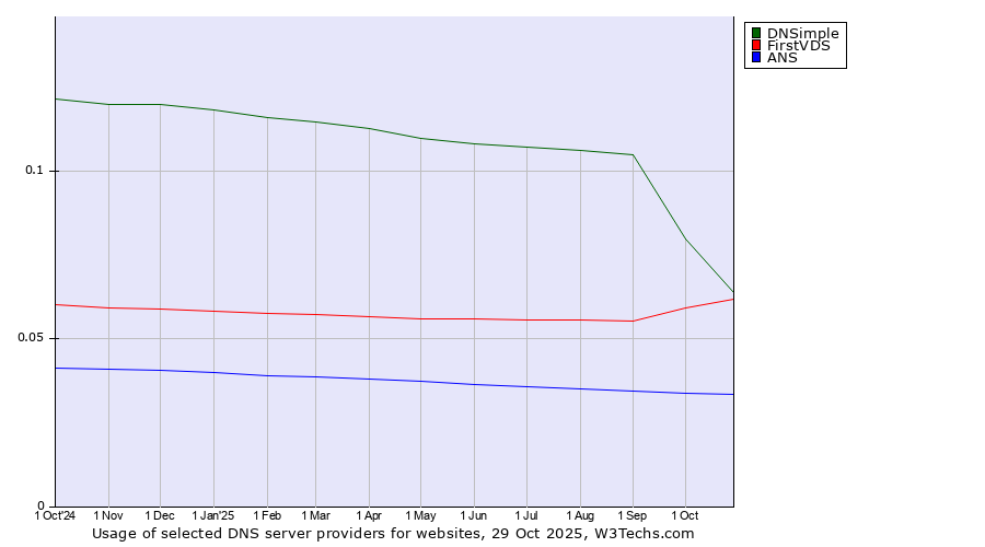 Historical trends in the usage of DNSimple vs. FirstVDS vs. ANS