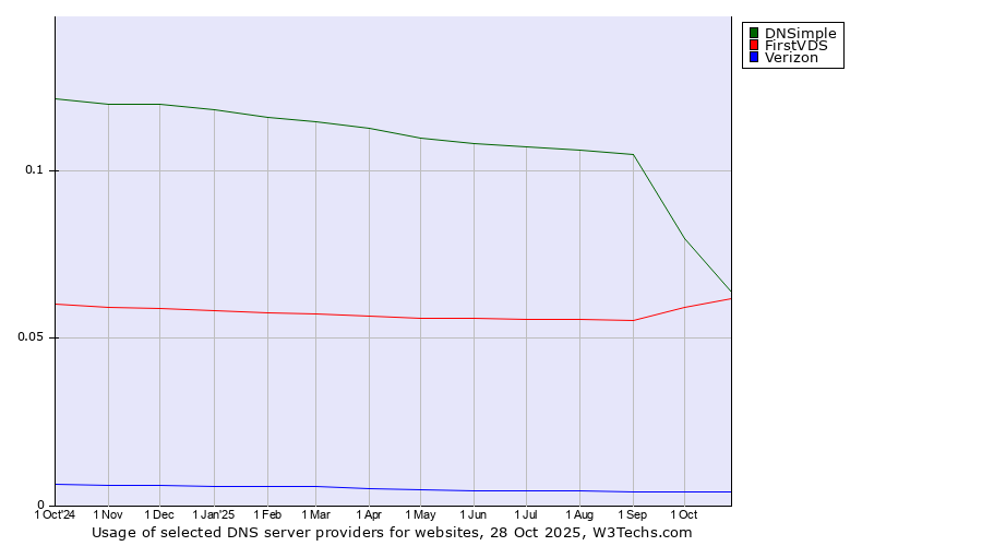 Historical trends in the usage of DNSimple vs. FirstVDS vs. Verizon