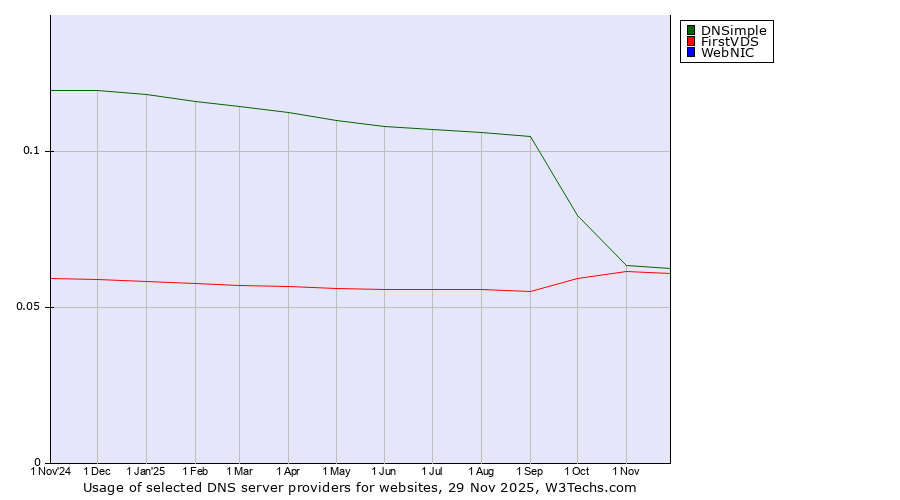 Historical trends in the usage of DNSimple vs. FirstVDS vs. WebNIC