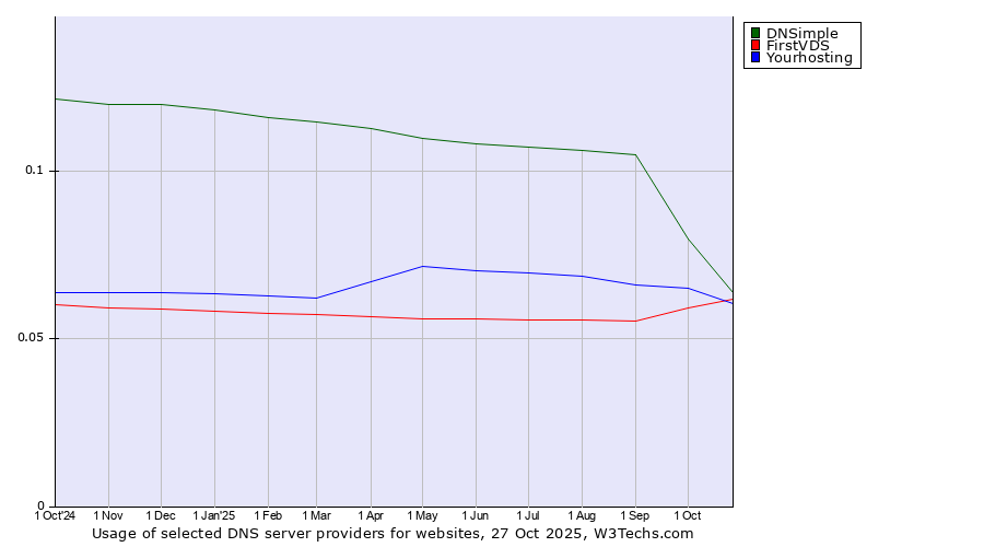Historical trends in the usage of DNSimple vs. FirstVDS vs. Yourhosting