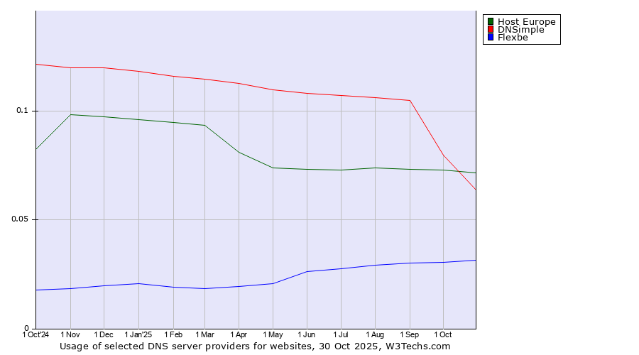 Historical trends in the usage of Host Europe vs. DNSimple vs. Flexbe