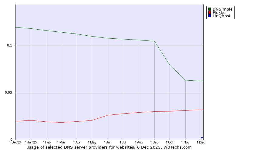 Historical trends in the usage of DNSimple vs. Flexbe vs. LinQhost
