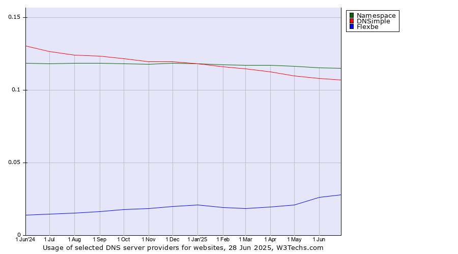 Historical trends in the usage of Namespace vs. DNSimple vs. Flexbe