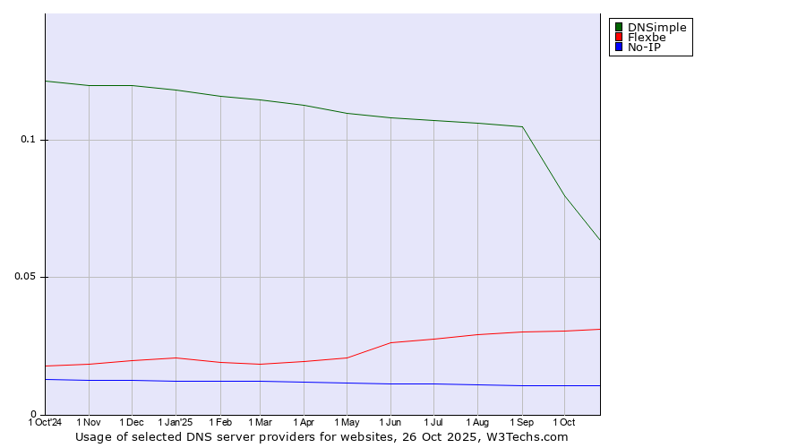 Historical trends in the usage of DNSimple vs. Flexbe vs. No-IP