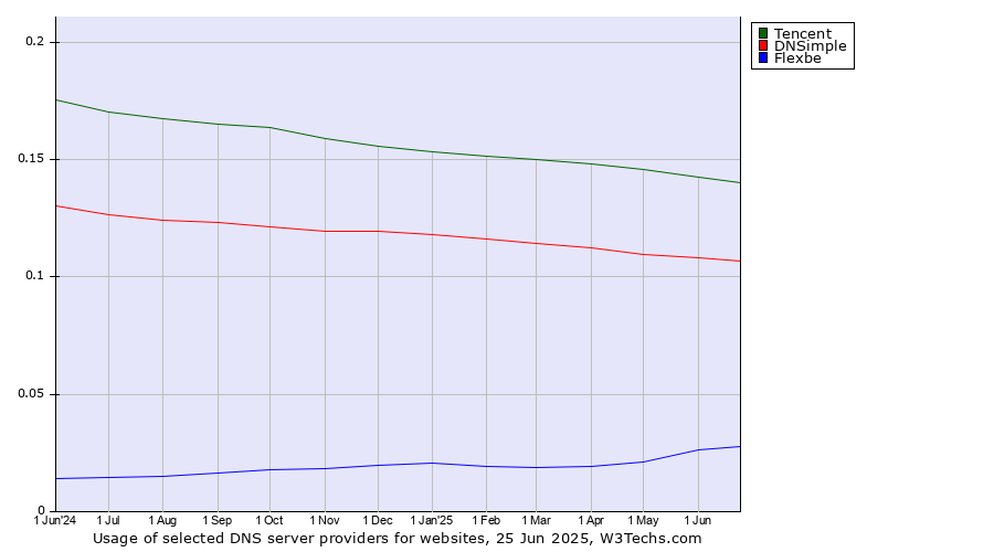 Historical trends in the usage of Tencent vs. DNSimple vs. Flexbe