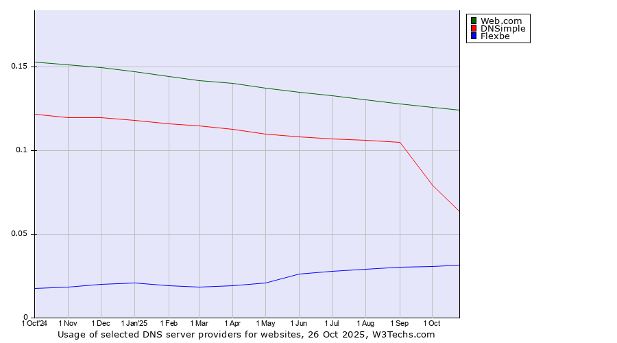 Historical trends in the usage of Web.com vs. DNSimple vs. Flexbe