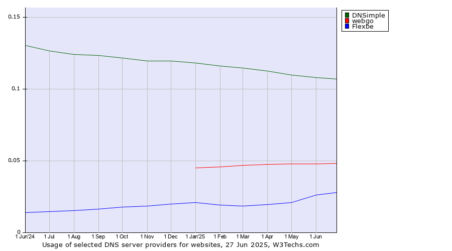 Historical trends in the usage of DNSimple vs. webgo vs. Flexbe
