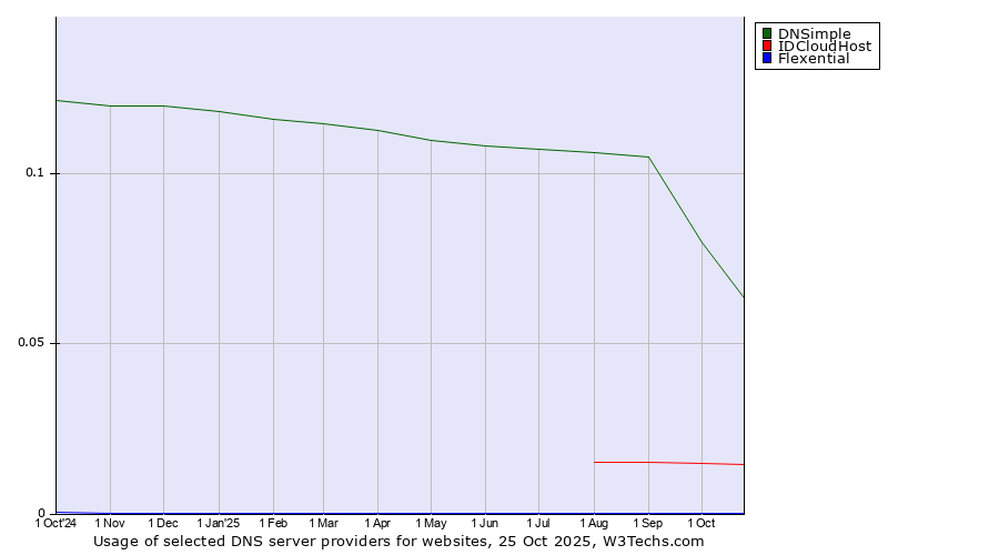 Historical trends in the usage of DNSimple vs. IDCloudHost vs. Flexential
