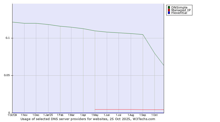 Historical trends in the usage of DNSimple vs. Managed IP vs. Flexential