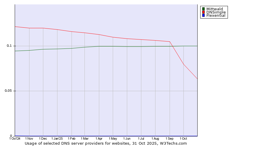 Historical trends in the usage of Mittwald vs. DNSimple vs. Flexential
