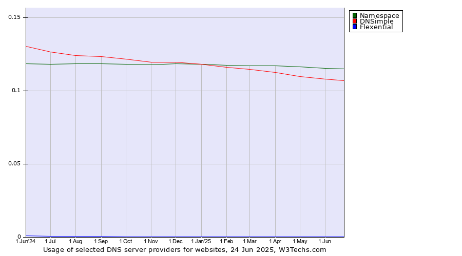 Historical trends in the usage of Namespace vs. DNSimple vs. Flexential
