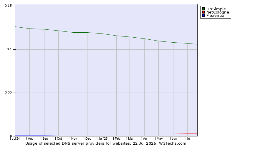 Historical trends in the usage of DNSimple vs. NetCologne vs. Flexential