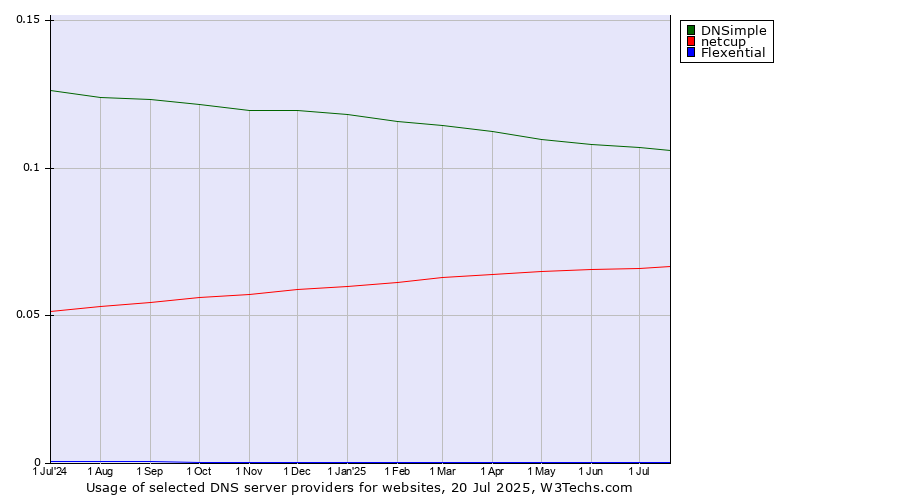 Historical trends in the usage of DNSimple vs. netcup vs. Flexential