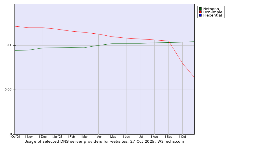 Historical trends in the usage of Netsons vs. DNSimple vs. Flexential