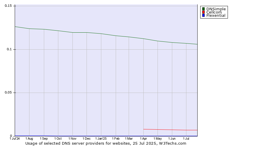 Historical trends in the usage of DNSimple vs. Cellcom vs. Flexential