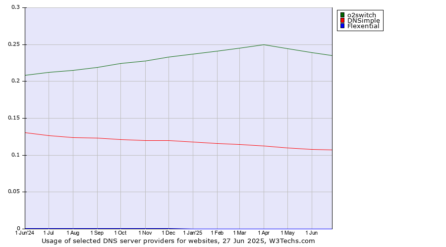 Historical trends in the usage of o2switch vs. DNSimple vs. Flexential