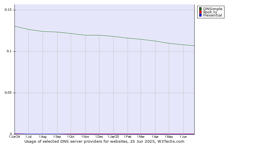 Historical trends in the usage of DNSimple vs. Root.lu vs. Flexential