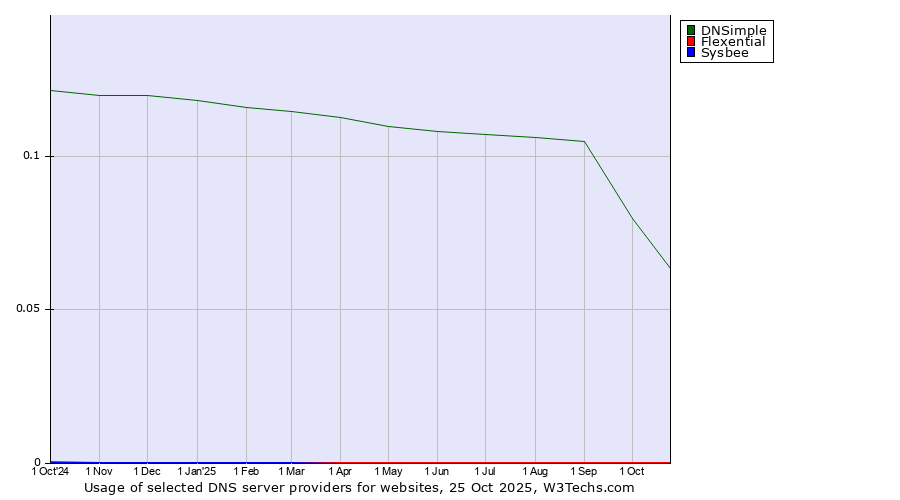 Historical trends in the usage of DNSimple vs. Flexential vs. Sysbee