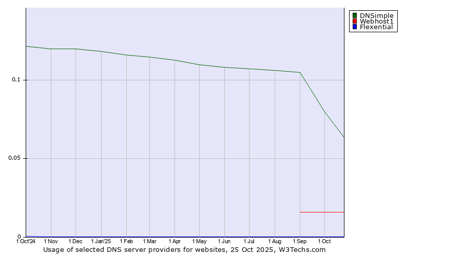 Historical trends in the usage of DNSimple vs. Webhost1 vs. Flexential