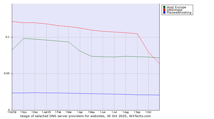 Historical trends in the usage of Host Europe vs. DNSimple vs. Flexwebhosting
