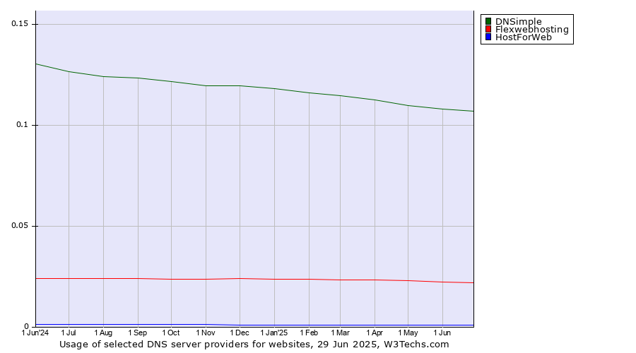 Historical trends in the usage of DNSimple vs. Flexwebhosting vs. HostForWeb