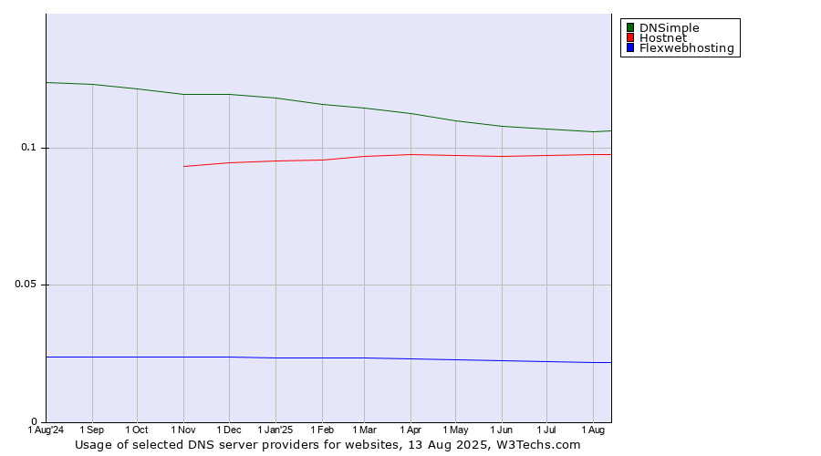 Historical trends in the usage of DNSimple vs. Hostnet vs. Flexwebhosting