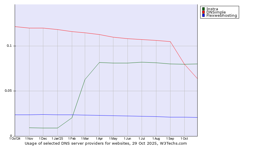 Historical trends in the usage of Instra vs. DNSimple vs. Flexwebhosting