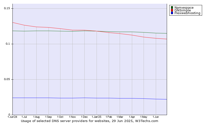 Historical trends in the usage of Namespace vs. DNSimple vs. Flexwebhosting