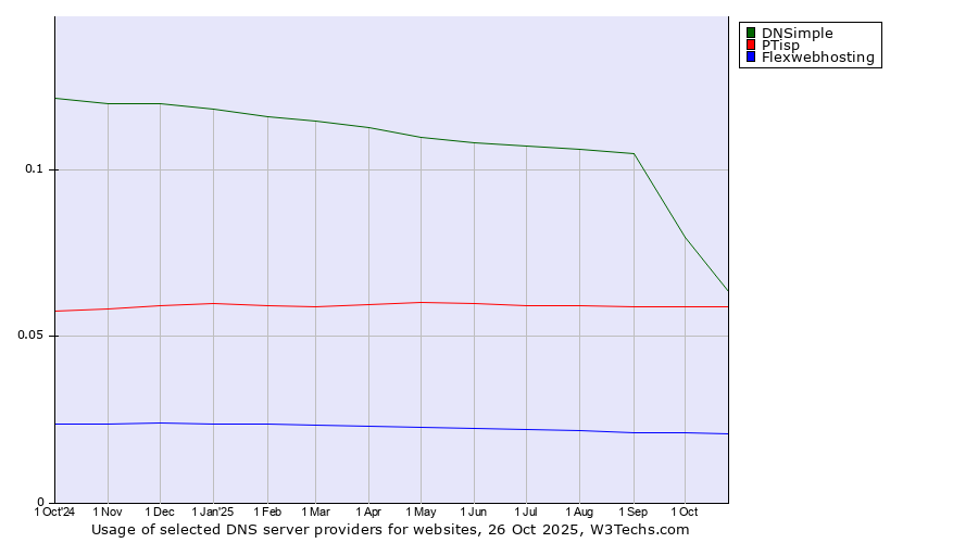 Historical trends in the usage of DNSimple vs. PTisp vs. Flexwebhosting