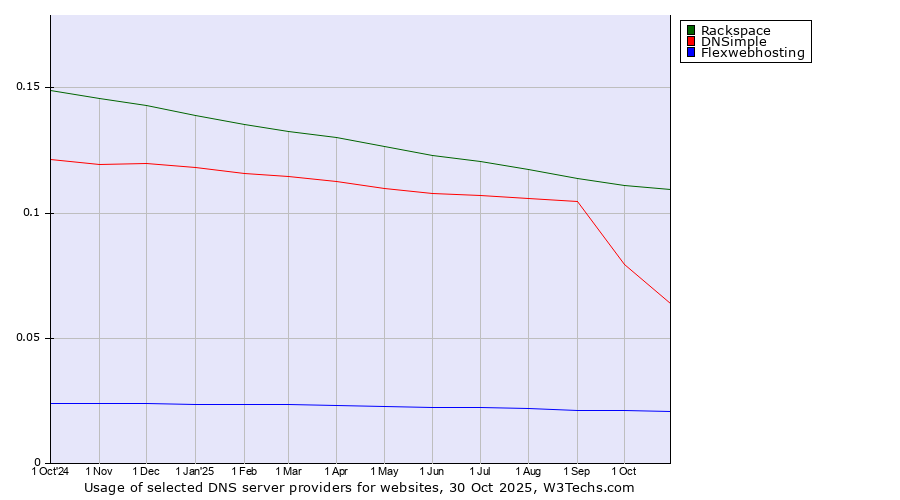 Historical trends in the usage of Rackspace vs. DNSimple vs. Flexwebhosting