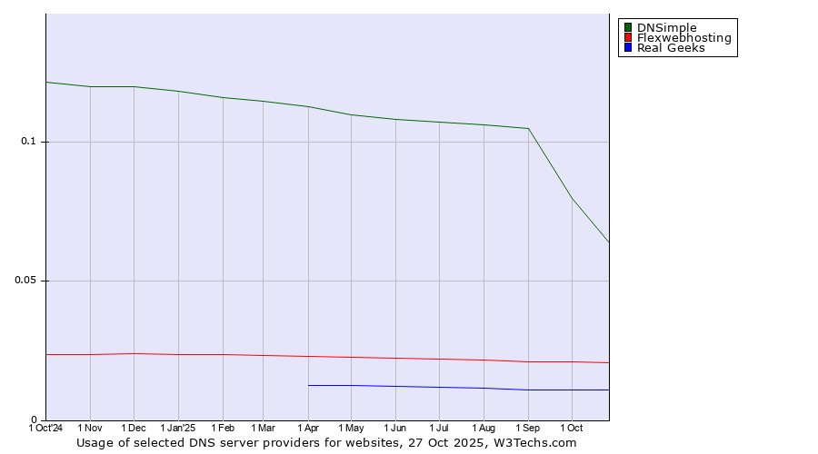 Historical trends in the usage of DNSimple vs. Flexwebhosting vs. Real Geeks