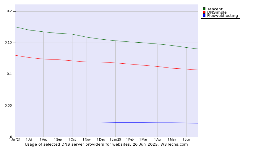 Historical trends in the usage of Tencent vs. DNSimple vs. Flexwebhosting
