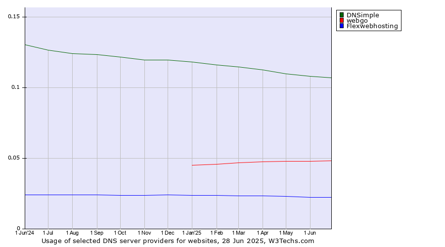 Historical trends in the usage of DNSimple vs. webgo vs. Flexwebhosting