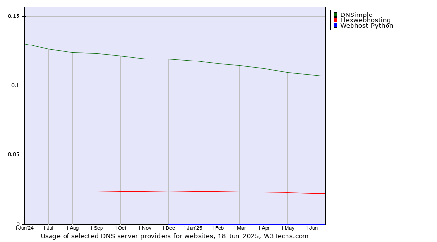 Historical trends in the usage of DNSimple vs. Flexwebhosting vs. Webhost Python