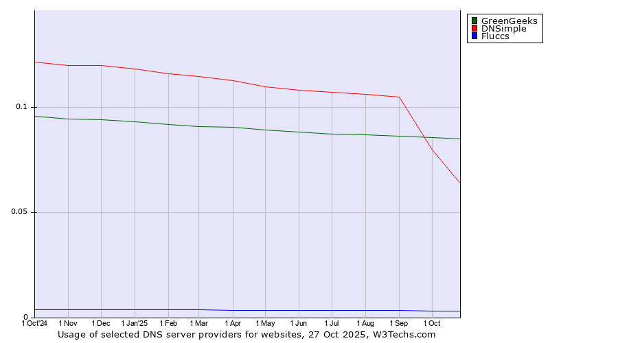 Historical trends in the usage of GreenGeeks vs. DNSimple vs. Fluccs