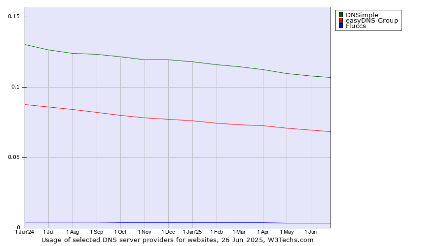 Historical trends in the usage of DNSimple vs. easyDNS Group vs. Fluccs