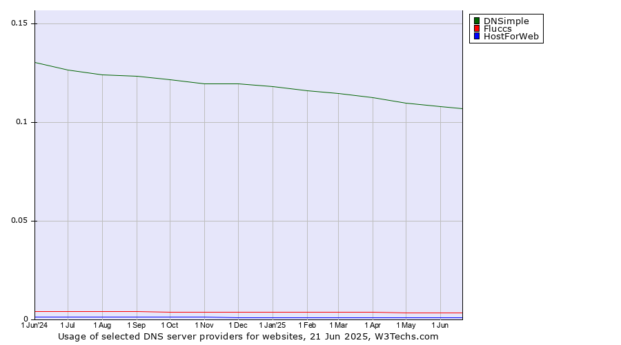Historical trends in the usage of DNSimple vs. Fluccs vs. HostForWeb