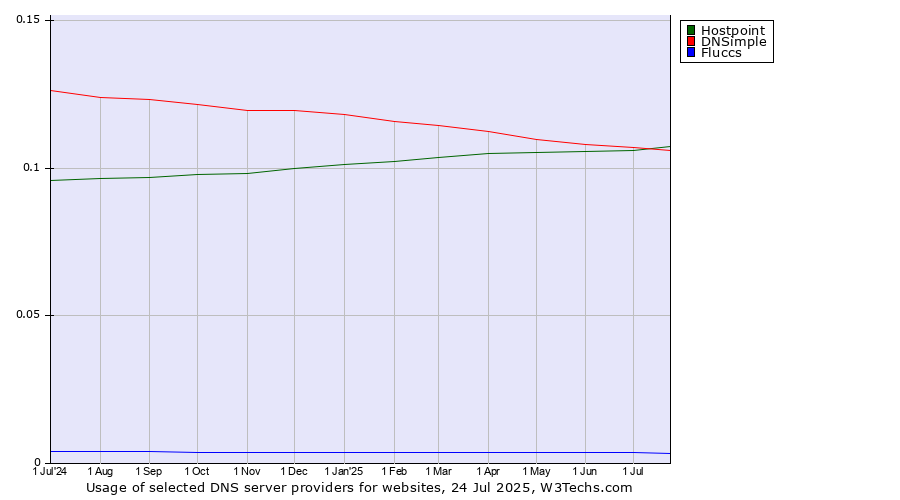 Historical trends in the usage of DNSimple vs. Hostpoint vs. Fluccs