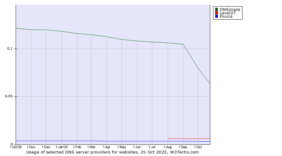 Historical trends in the usage of DNSimple vs. Level27 vs. Fluccs