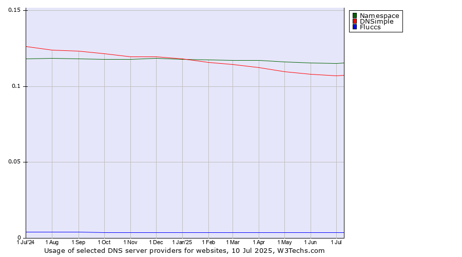 Historical trends in the usage of Namespace vs. DNSimple vs. Fluccs