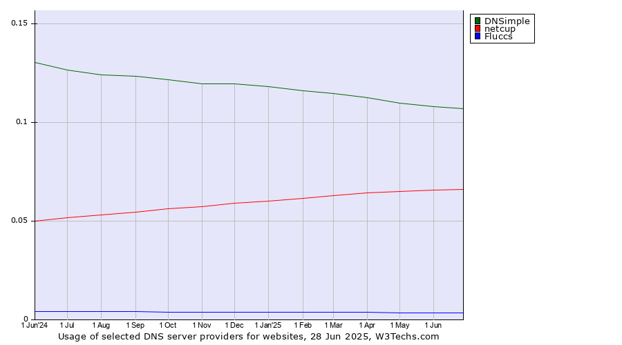 Historical trends in the usage of DNSimple vs. netcup vs. Fluccs