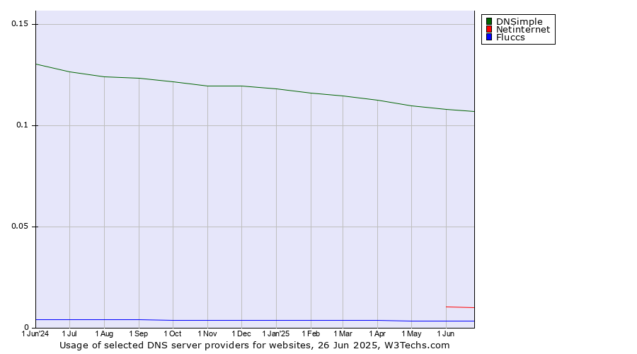 Historical trends in the usage of DNSimple vs. Netinternet vs. Fluccs