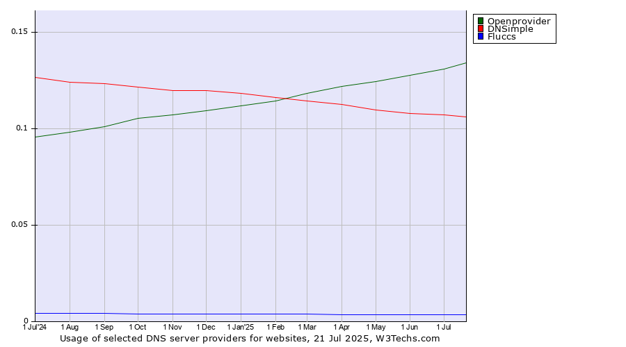 Historical trends in the usage of Openprovider vs. DNSimple vs. Fluccs