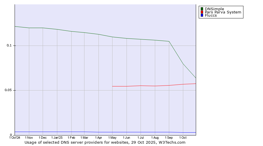 Historical trends in the usage of DNSimple vs. Pars Parva System vs. Fluccs